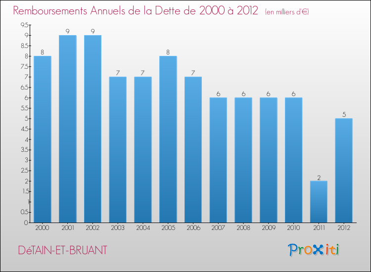 Evolution de l'annuité de la dette pour la commune de DéTAIN-ET-BRUANT de 2000 à 2012 Annuités de la dette pour DéTAIN-ET-BRUANT de 2000 à 2012