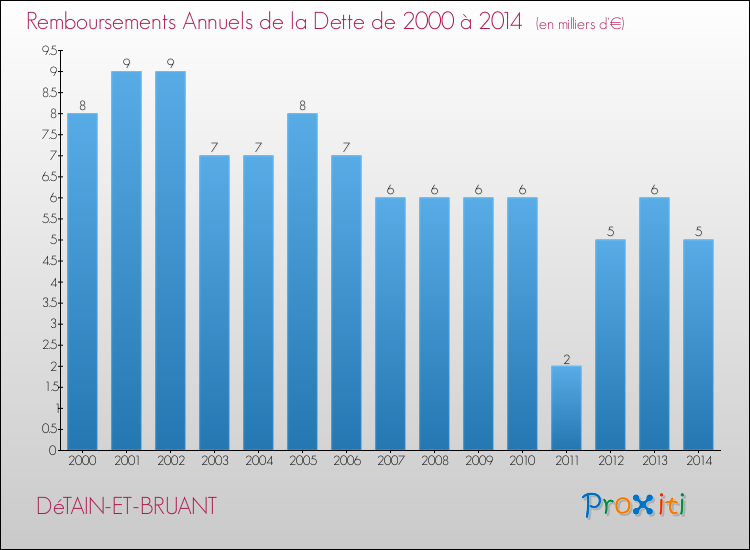 Evolution de l'annuité de la dette pour la commune de DéTAIN-ET-BRUANT de 2000 à 2014 Annuités de la dette pour DéTAIN-ET-BRUANT de 2000 à 2014
