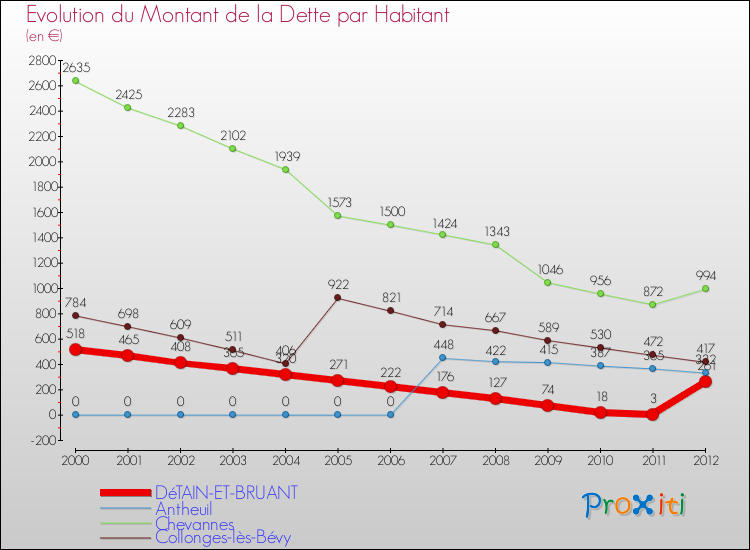 Evolution de la dette par habitant pour la commune de DéTAIN-ET-BRUANT et les communes proches de 2000 à 2012 Comparaison de la dette par habitant pour DéTAIN-ET-BRUANT et les communes voisines de 2000 à 2012