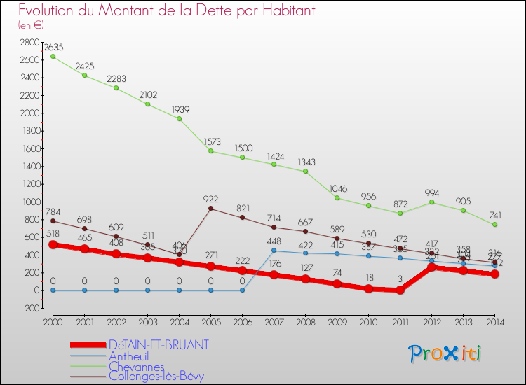 Evolution de la dette par habitant pour la commune de DéTAIN-ET-BRUANT et les communes proches de 2000 à 2014 Comparaison de la dette par habitant pour DéTAIN-ET-BRUANT et les communes voisines de 2000 à 2014