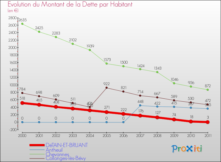 Evolution de la dette par habitant pour la commune de DéTAIN-ET-BRUANT et les communes proches Comparaison de la dette par habitant pour DéTAIN-ET-BRUANT et les communes voisines
