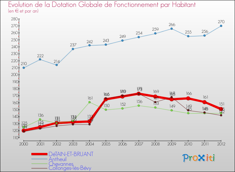 Evolution et montant de la dotation globale de fonctionnement par Habitant pour DéTAIN-ET-BRUANT et les communes proches Comparaison des dotations globales de fonctionnement par habitant pour DéTAIN-ET-BRUANT et les communes voisines