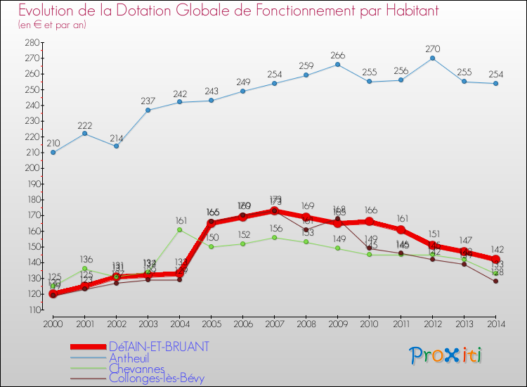 Evolution et montant de la dotation globale de fonctionnement par Habitant pour DéTAIN-ET-BRUANT et les communes proches de 2000 à 2014. Comparaison des dotations globales de fonctionnement par habitant pour DéTAIN-ET-BRUANT et les communes voisines de 2000 à 2014.