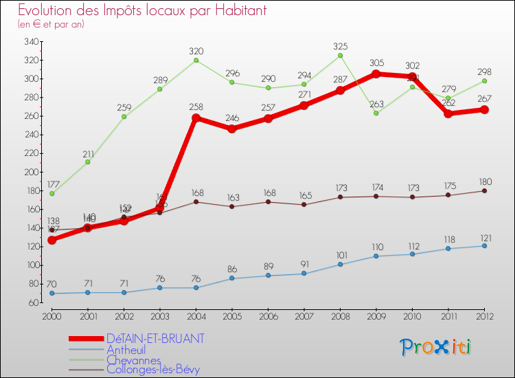 Evolution et montant des impôts locaux par Habitant pour DéTAIN-ET-BRUANT et les communes proches Comparaison des impôts locaux par habitant pour DéTAIN-ET-BRUANT et les communes voisines