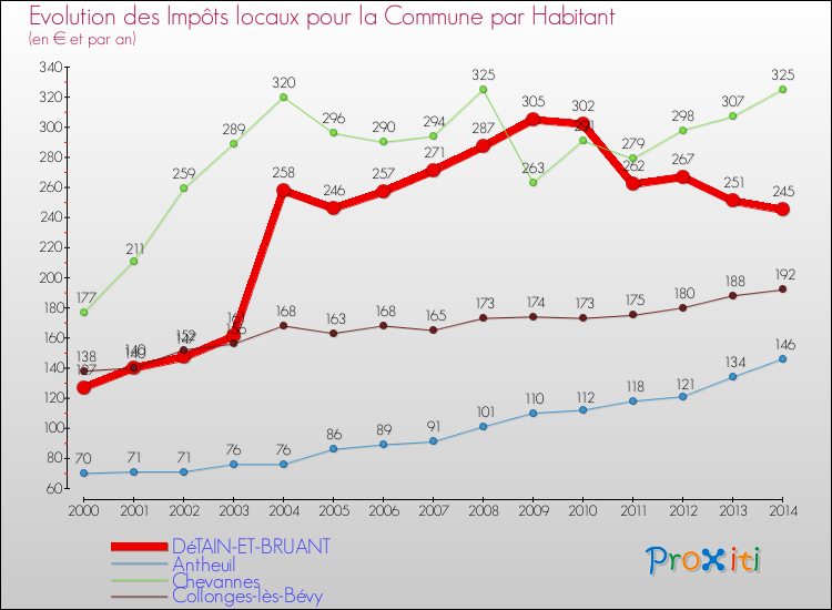 Evolution et montant des impôts locaux par Habitant pour DéTAIN-ET-BRUANT et les communes proches de 2000 à 2014 Comparaison des impôts locaux par habitant pour DéTAIN-ET-BRUANT et les communes voisines de 2000 à 2014