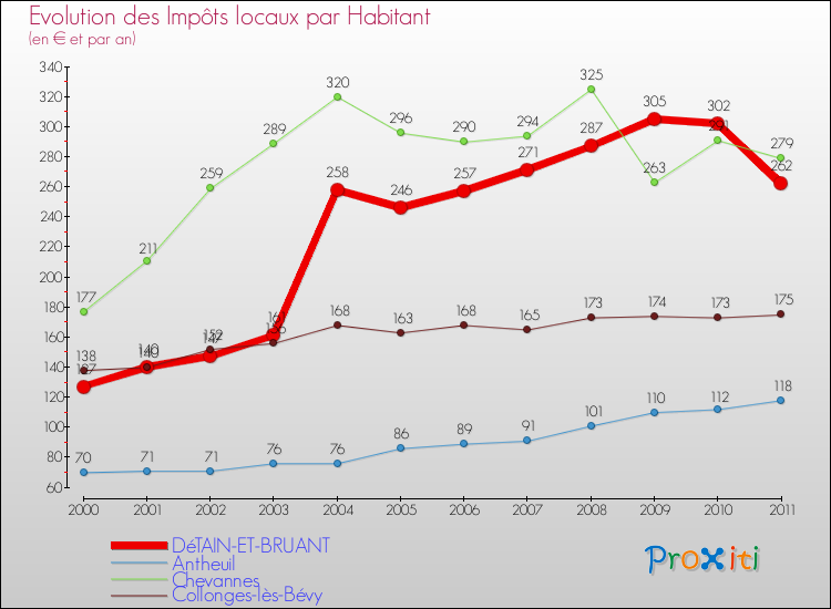 Evolution et montant des impôts locaux par Habitant pour DéTAIN-ET-BRUANT et les communes proches Comparaison des impôts locaux par habitant pour DéTAIN-ET-BRUANT et les communes voisines