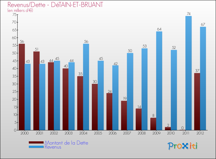 Evolution comparée de la dette et des revenus pour la commune de DéTAIN-ET-BRUANT de 2000 à 2012 Comparaison de la dette et des revenus pour DéTAIN-ET-BRUANT de 2000 à 2012