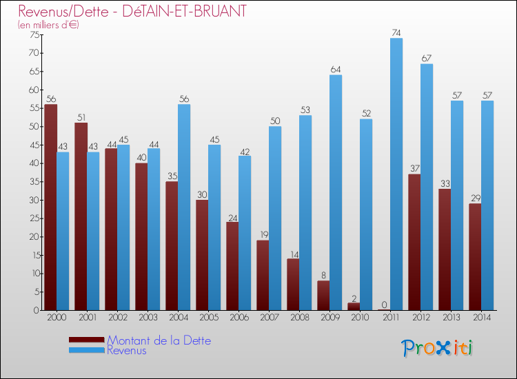 Evolution comparée de la dette et des revenus pour la commune de DéTAIN-ET-BRUANT de 2000 à 2014 Comparaison de la dette et des revenus pour DéTAIN-ET-BRUANT de 2000 à 2014