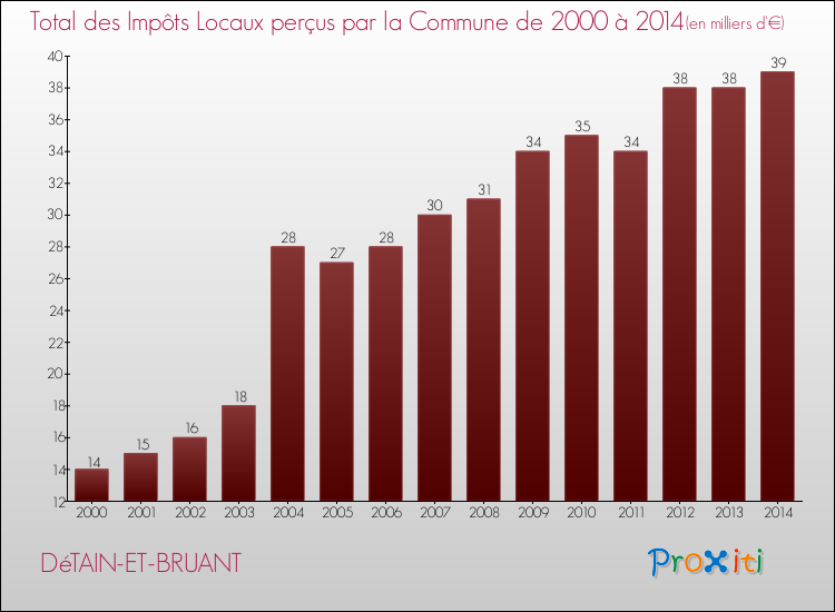 Evolution des Impôts Locaux pour la commune de DéTAIN-ET-BRUANT de 2000 à 2014 Evolution des Impôts Locaux pour DéTAIN-ET-BRUANT de 2000 à 2014