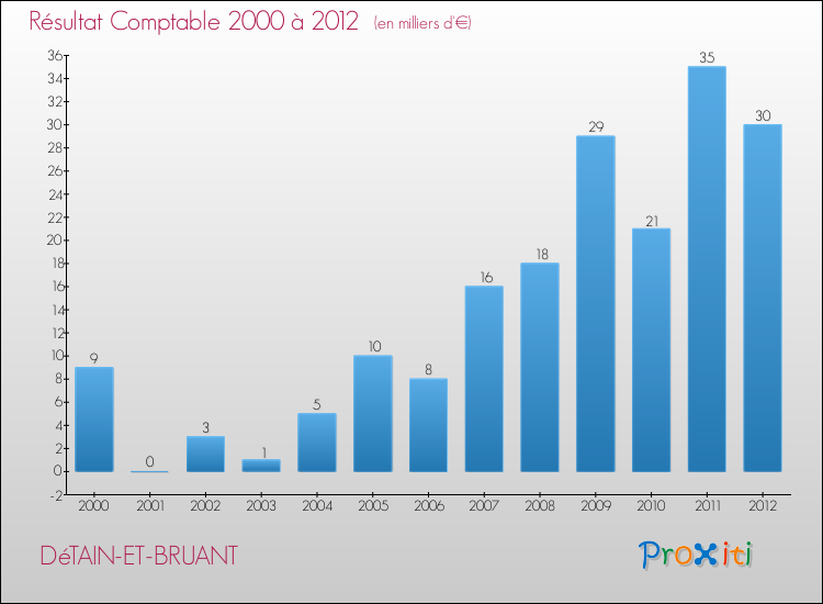 Evolution du résultat comptable pour la commune de DéTAIN-ET-BRUANT de 2000 à 2012 Evolution du résultat comptable pour DéTAIN-ET-BRUANT de 2000 à 2012