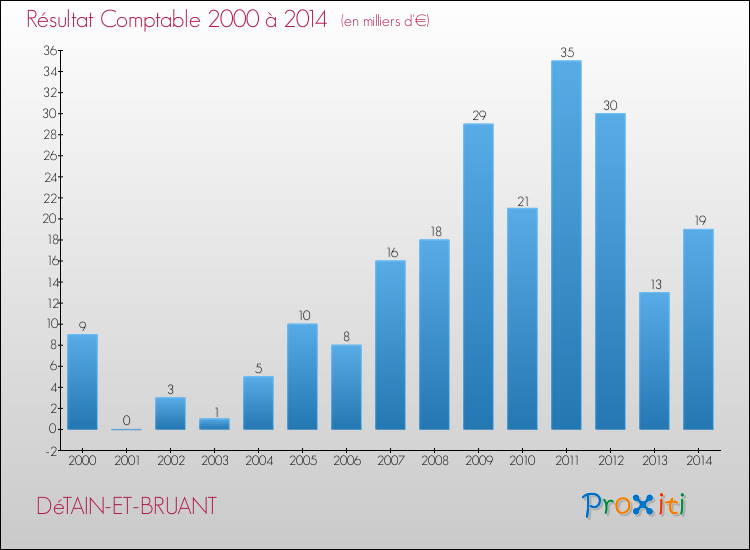 Evolution du résultat comptable pour la commune de DéTAIN-ET-BRUANT de 2000 à 2014 Evolution du résultat comptable pour DéTAIN-ET-BRUANT de 2000 à 2014