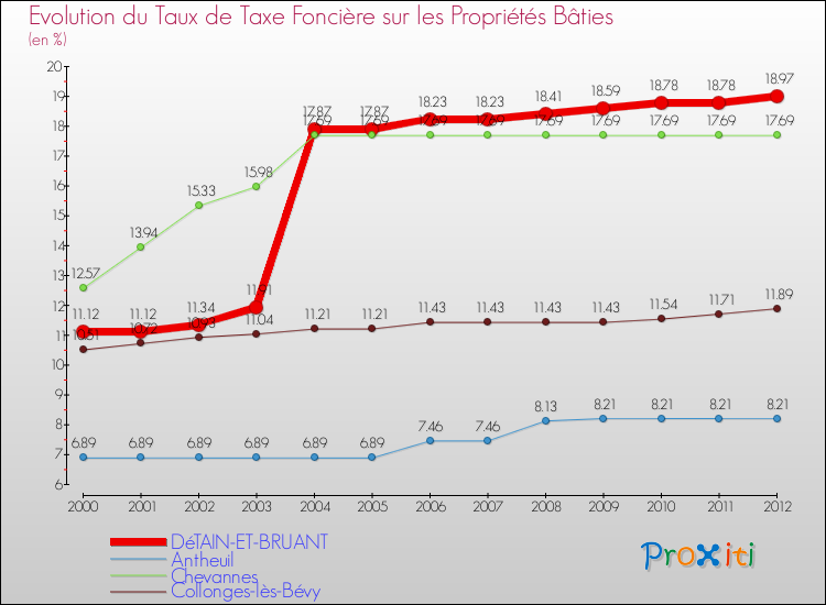 Evolution du taux de la taxe foncière sur le bati pour DéTAIN-ET-BRUANT et les communes proches de 2000 à 2012 Comparaison des taux de taxe foncière sur le bati pour DéTAIN-ET-BRUANT et les communes voisines de 2000 à 2012