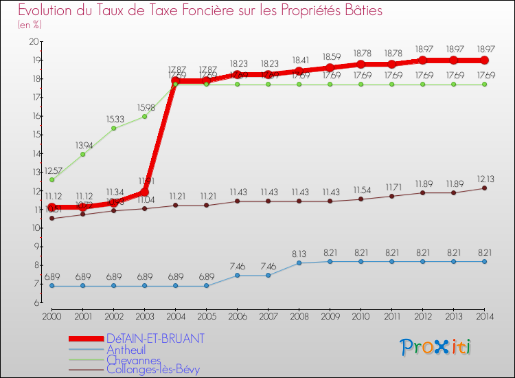 Evolution du taux de la taxe foncière sur le bati pour DéTAIN-ET-BRUANT et les communes proches de 2000 à 2014 Comparaison des taux de taxe foncière sur le bati pour DéTAIN-ET-BRUANT et les communes voisines de 2000 à 2014