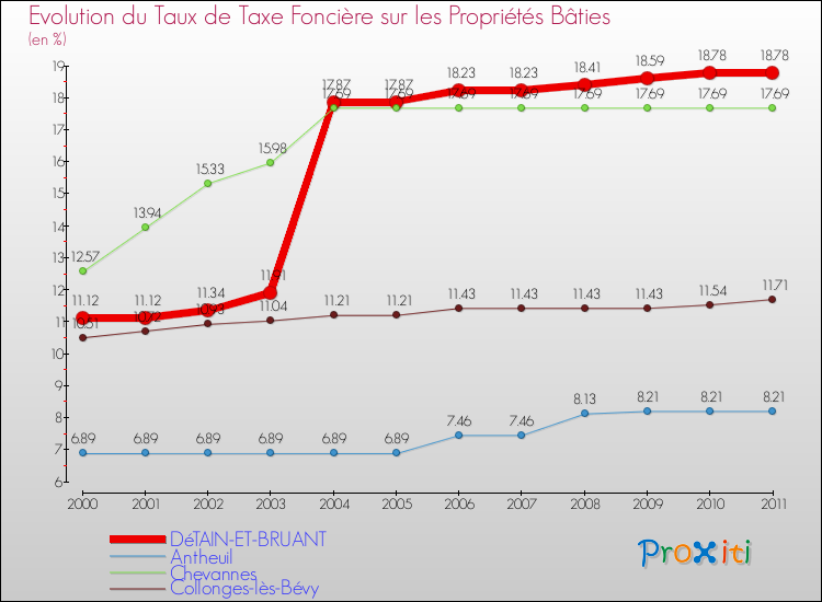 Evolution du taux de la taxe foncière sur le bati pour DéTAIN-ET-BRUANT et les communes proches Comparaison des taux de taxe foncière sur le bati pour DéTAIN-ET-BRUANT et les communes voisines