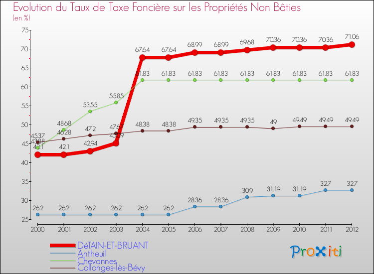 Evolution du taux de la taxe foncière sur les immeubles et terrains non batis pour DéTAIN-ET-BRUANT et les communes proches de 2000 à 2012 Comparaison des taux de la taxe foncière sur les immeubles et terrains non batis pour DéTAIN-ET-BRUANT et les communes voisines de 2000 à 2012