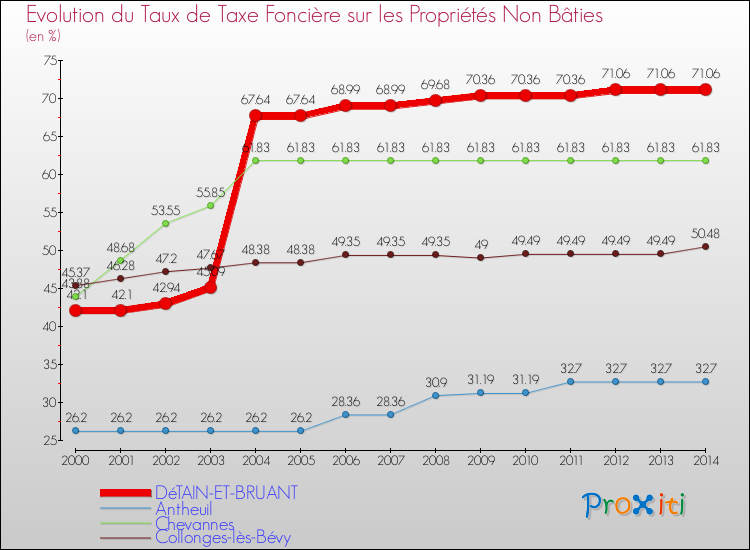 Evolution du taux de la taxe foncière sur les immeubles et terrains non batis pour DéTAIN-ET-BRUANT et les communes proches de 2000 à 2014 Comparaison des taux de la taxe foncière sur les immeubles et terrains non batis pour DéTAIN-ET-BRUANT et les communes voisines de 2000 à 2014