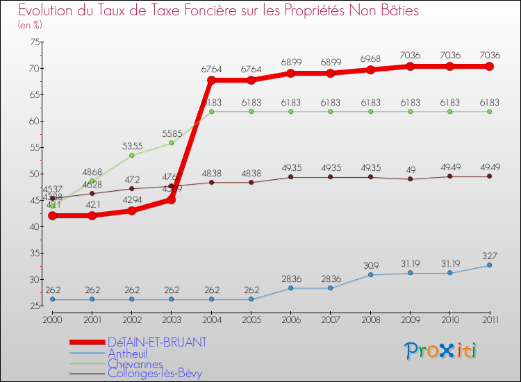 Evolution du taux de la taxe foncière sur les immeubles et terrains non batis pour DéTAIN-ET-BRUANT et les communes proches Comparaison des taux de la taxe foncière sur les immeubles et terrains non batis pour DéTAIN-ET-BRUANT et les communes voisines