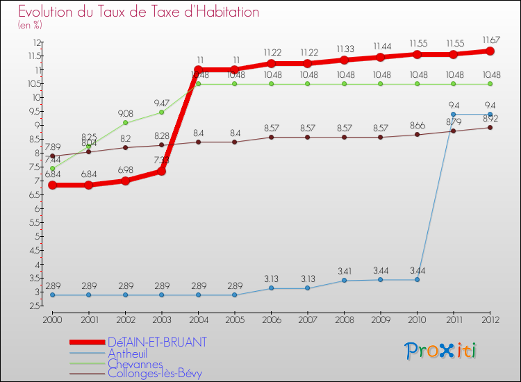 Evolution du taux de la taxe d'habitation pour DéTAIN-ET-BRUANT et les communes proches Comparaison des taux de la taxe d'habitation pour DéTAIN-ET-BRUANT et les communes voisines