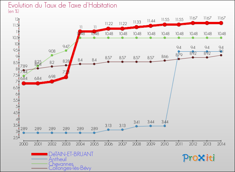 Evolution du taux de la taxe d'habitation pour DéTAIN-ET-BRUANT et les communes proches de 2000 à 2014 Comparaison des taux de la taxe d'habitation pour DéTAIN-ET-BRUANT et les communes voisines de 2000 à 2014