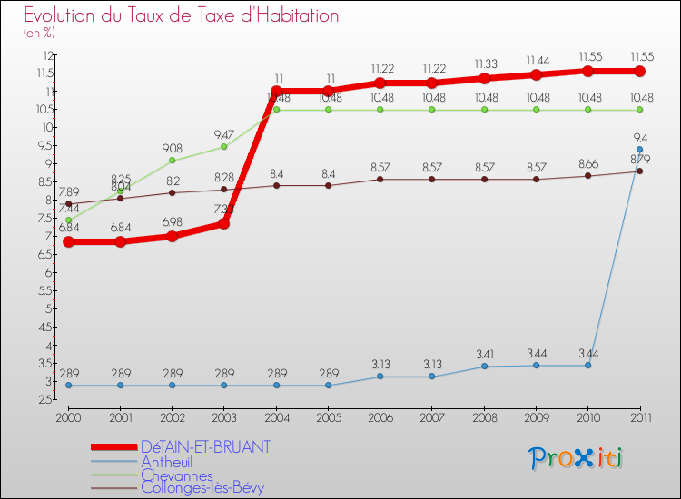 Evolution du taux de la taxe d'habitation pour DéTAIN-ET-BRUANT et les communes proches Comparaison des taux de la taxe d'habitation pour DéTAIN-ET-BRUANT et les communes voisines