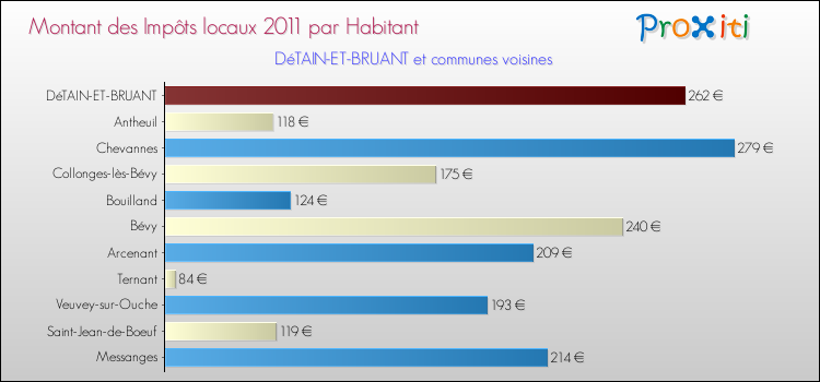 Montant des impôts locaux par Habitant pour DéTAIN-ET-BRUANT et les communes proches Comparaison des impôts locaux par habitant pour DéTAIN-ET-BRUANT et les communes voisines