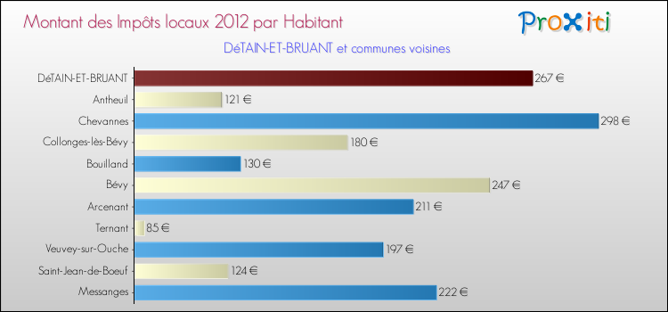 Montant des impôts locaux par Habitant pour DéTAIN-ET-BRUANT et les communes proches Comparaison des impôts locaux par habitant pour DéTAIN-ET-BRUANT et les communes voisines