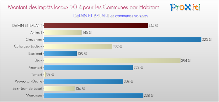 Montant des impôts locaux par Habitant pour DéTAIN-ET-BRUANT et les communes proches en 2014 Comparaison des impôts locaux par habitant pour DéTAIN-ET-BRUANT et les communes voisines en 2014