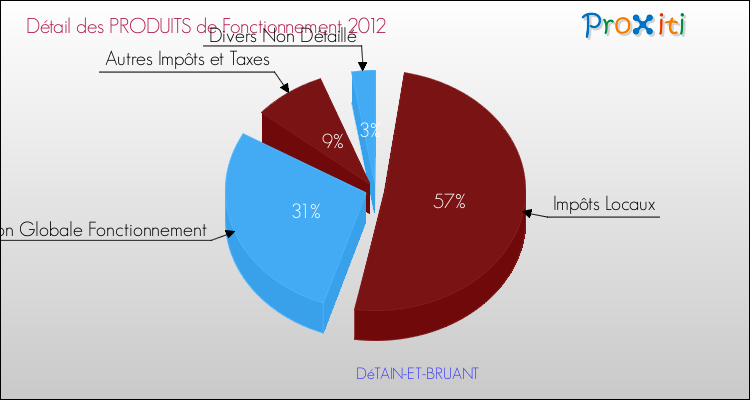 Décomposition du Budget de Fonctionnement 2012 de la commune de DéTAIN-ET-BRUANT Budget de Fonctionnement 2012 pour la commune de DéTAIN-ET-BRUANT