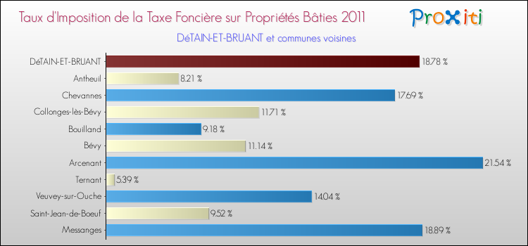 Taux d'imposition de la taxe foncière sur le bati 2011 pour DéTAIN-ET-BRUANT et les communes proches Comparaison des taux d'imposition de la taxe foncière sur le bati 2011 pour DéTAIN-ET-BRUANT et les communes voisines