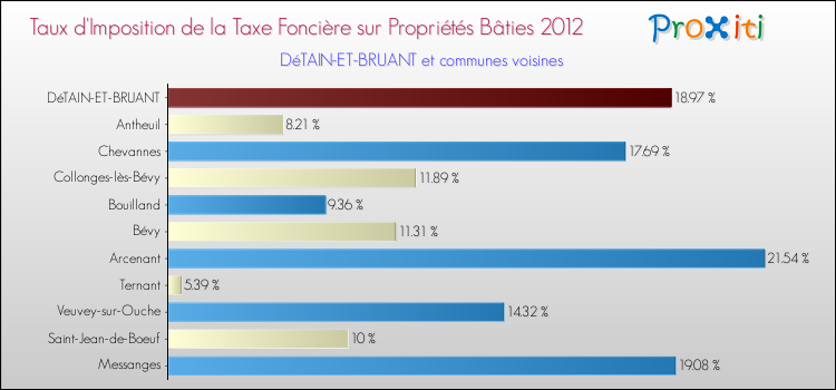 Taux d'imposition de la taxe foncière sur le bati 2012 pour DéTAIN-ET-BRUANT et les communes proches Comparaison des taux d'imposition de la taxe foncière sur le bati 2012 pour DéTAIN-ET-BRUANT et les communes voisines