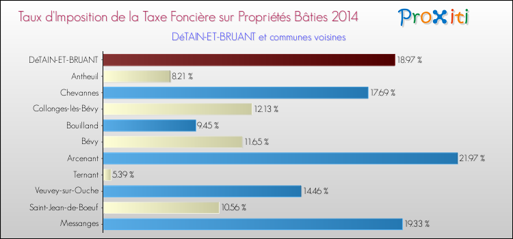 Taux d'imposition de la taxe foncière sur le bati 2014 pour DéTAIN-ET-BRUANT et les communes proches Comparaison des taux d'imposition de la taxe foncière sur le bati 2014 pour DéTAIN-ET-BRUANT et les communes voisines