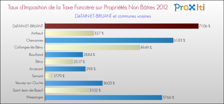 Taux d'imposition de la taxe foncière sur les immeubles et terrains non batis 2012 pour DéTAIN-ET-BRUANT et les communes proches Comparaison des taux d'imposition de la taxe foncière sur les immeubles et terrains non batis 2012 pour DéTAIN-ET-BRUANT et les communes voisines