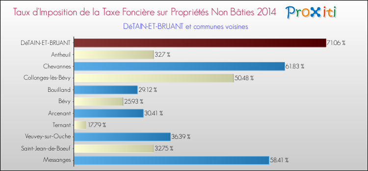 Taux d'imposition de la taxe foncière sur les immeubles et terrains non batis 2014 pour DéTAIN-ET-BRUANT et les communes proches Comparaison des taux d'imposition de la taxe foncière sur les immeubles et terrains non batis 2014 pour DéTAIN-ET-BRUANT et les communes voisines