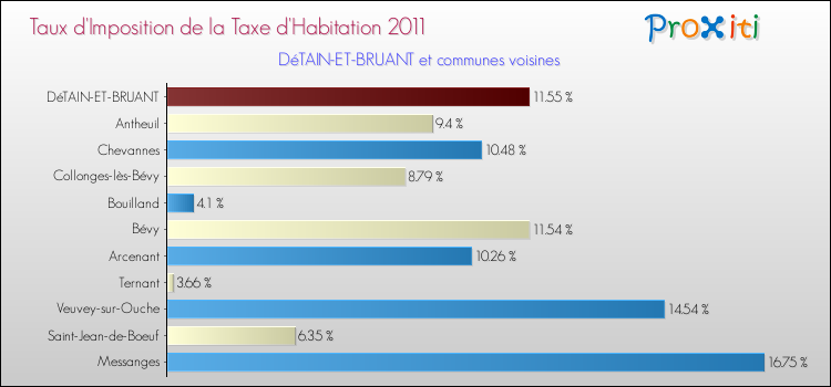 Taux d'imposition de la taxe d'habitation 2011 pour DéTAIN-ET-BRUANT et les communes proches Comparaison des taux d'imposition de la taxe d'habitation 2011 pour DéTAIN-ET-BRUANT et les communes voisines