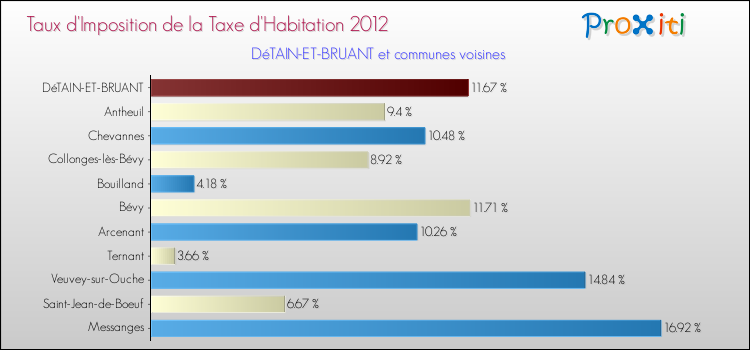 Taux d'imposition de la taxe d'habitation 2012 pour DéTAIN-ET-BRUANT et les communes proches Comparaison des taux d'imposition de la taxe d'habitation 2012 pour DéTAIN-ET-BRUANT et les communes voisines