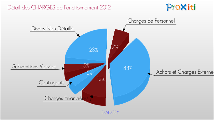 Décomposition des Charges de Fonctionnement 2012 de la commune de DIANCEY Charges de Fonctionnement 2012 pour la commune de DIANCEY