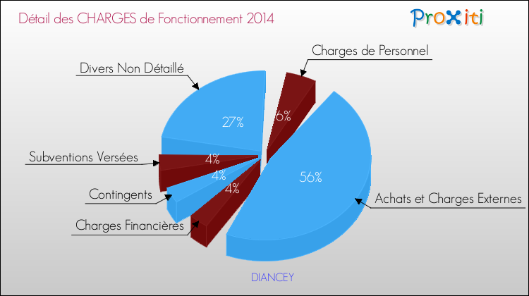 Décomposition des Charges de Fonctionnement 2014 de la commune de DIANCEY Charges de Fonctionnement 2014 pour la commune de DIANCEY