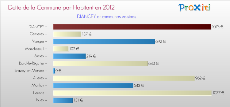 Dette par habitant de la commune en 2012 pour DIANCEY et les communes proches Comparaison de la dette par habitant de la commune en 2012 pour DIANCEY et les communes voisines