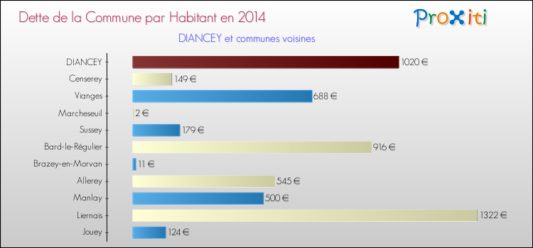 Dette par habitant de la commune en 2014 pour DIANCEY et les communes proches Comparaison de la dette par habitant de la commune en 2014 pour DIANCEY et les communes voisines