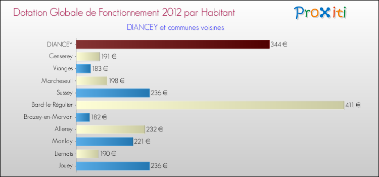 Montant des dotations globales de fonctionnement DGF par Habitant pour DIANCEY et les communes proches Comparaison des des dotations globales de fonctionnement DGF par habitant pour DIANCEY et les communes voisines