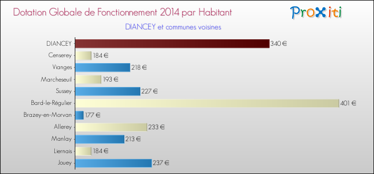 Montant des dotations globales de fonctionnement DGF par Habitant pour DIANCEY et les communes proches en 2014. Comparaison des des dotations globales de fonctionnement DGF par habitant pour DIANCEY et les communes voisines en 2014.