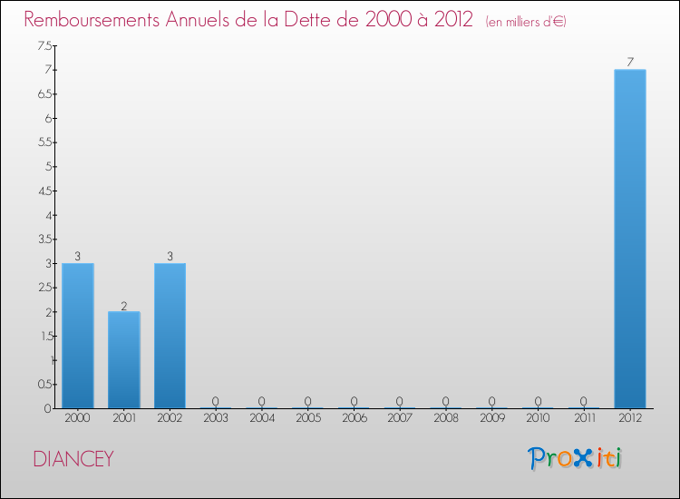 Evolution de l'annuité de la dette pour la commune de DIANCEY de 2000 à 2012 Annuités de la dette pour DIANCEY de 2000 à 2012