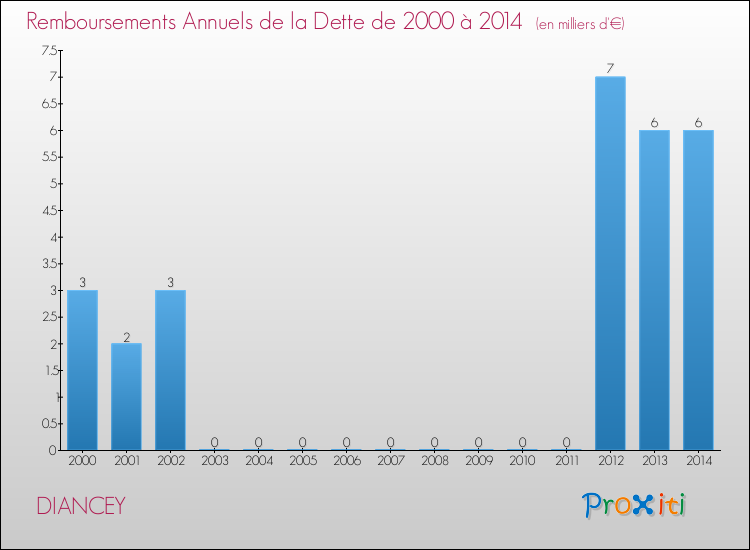 Evolution de l'annuité de la dette pour la commune de DIANCEY de 2000 à 2014 Annuités de la dette pour DIANCEY de 2000 à 2014