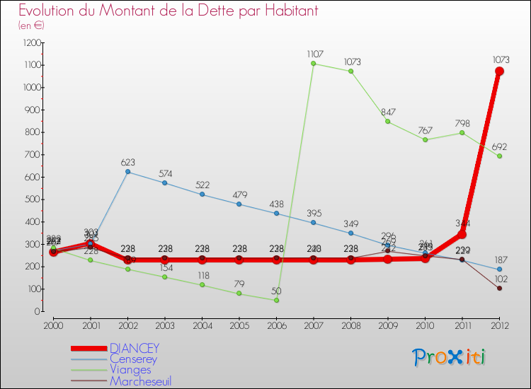 Evolution de la dette par habitant pour la commune de DIANCEY et les communes proches de 2000 à 2012 Comparaison de la dette par habitant pour DIANCEY et les communes voisines de 2000 à 2012