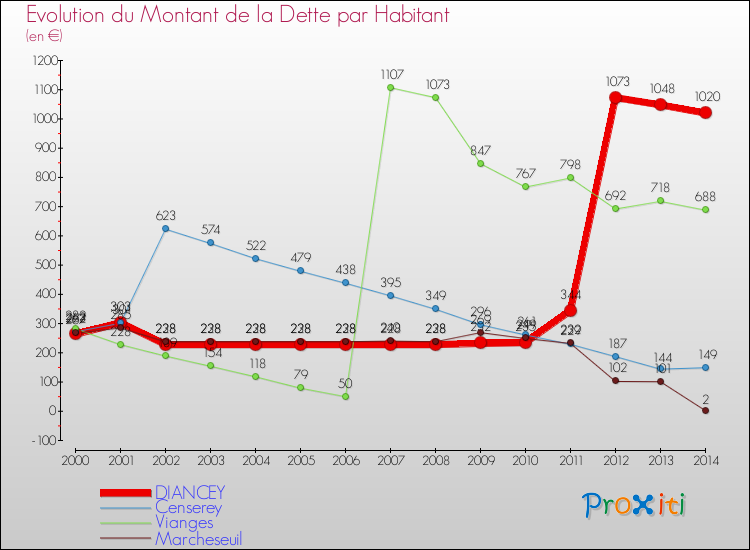 Evolution de la dette par habitant pour la commune de DIANCEY et les communes proches de 2000 à 2014 Comparaison de la dette par habitant pour DIANCEY et les communes voisines de 2000 à 2014