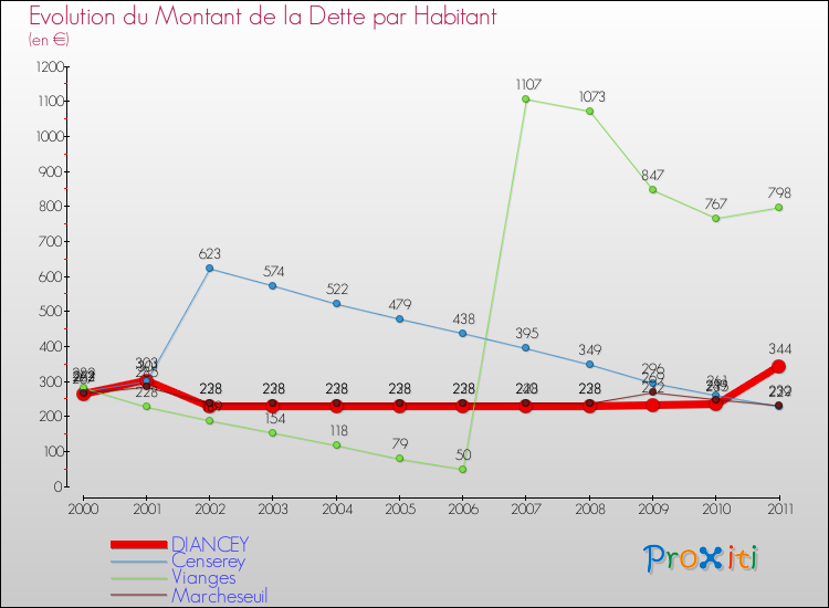 Evolution de la dette par habitant pour la commune de DIANCEY et les communes proches Comparaison de la dette par habitant pour DIANCEY et les communes voisines