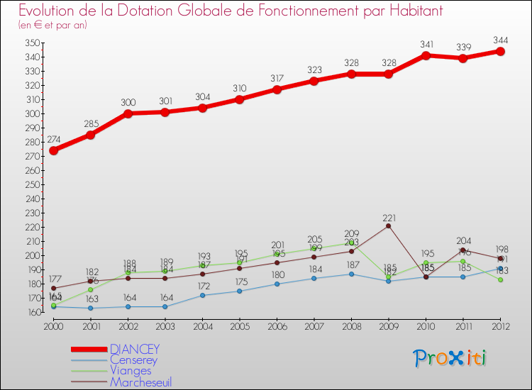 Evolution et montant de la dotation globale de fonctionnement par Habitant pour DIANCEY et les communes proches Comparaison des dotations globales de fonctionnement par habitant pour DIANCEY et les communes voisines