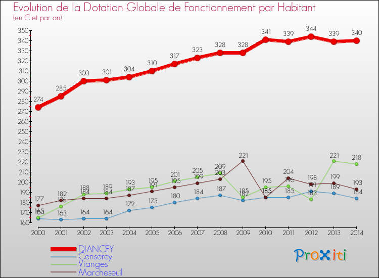 Evolution et montant de la dotation globale de fonctionnement par Habitant pour DIANCEY et les communes proches de 2000 à 2014. Comparaison des dotations globales de fonctionnement par habitant pour DIANCEY et les communes voisines de 2000 à 2014.