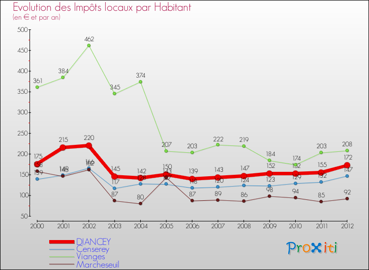 Evolution et montant des impôts locaux par Habitant pour DIANCEY et les communes proches Comparaison des impôts locaux par habitant pour DIANCEY et les communes voisines