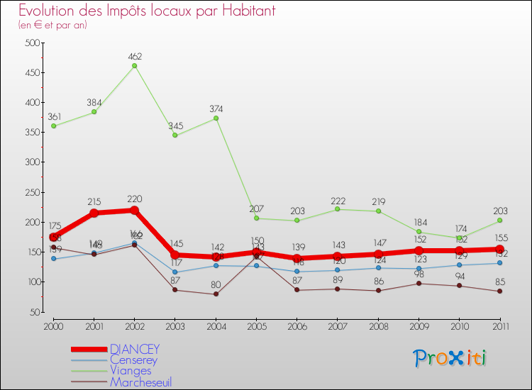 Evolution et montant des impôts locaux par Habitant pour DIANCEY et les communes proches Comparaison des impôts locaux par habitant pour DIANCEY et les communes voisines